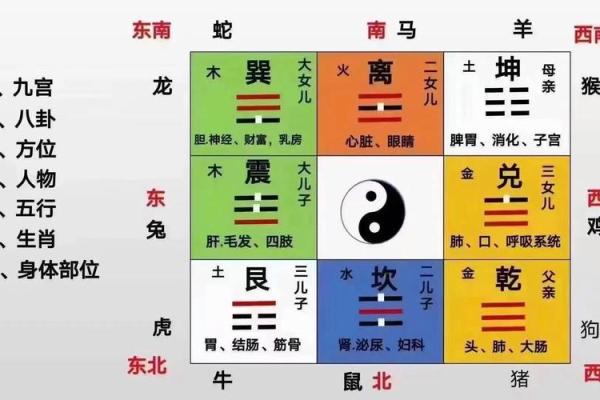 风水之阴阳八卦看阳宅风水要点