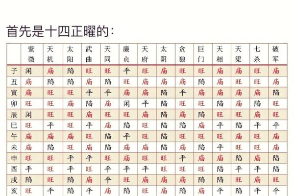 紫薇斗数几个星
