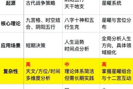 为什么四柱和紫薇斗数不一样