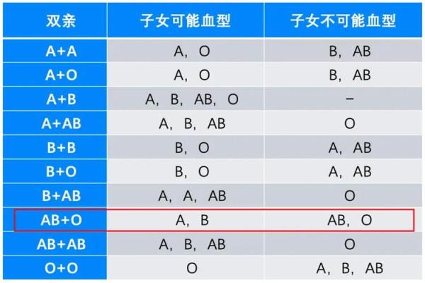父母血型与孩子血型对照表 父母血型和孩子血型的关系是怎样的查看血型对照表可了解 父母血型与孩子血型对照表 父母血型和孩子血型的关系是怎样的查看血型对照表可了解