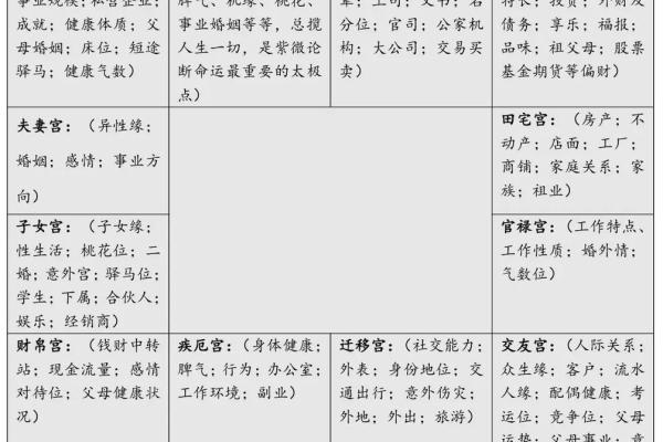 紫薇斗数宫位破