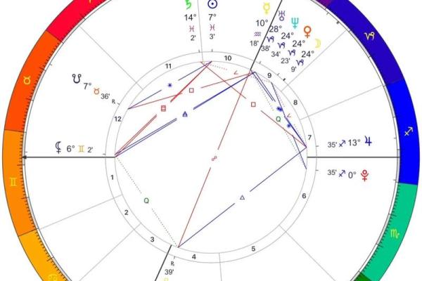 看星盘和算命哪个好些