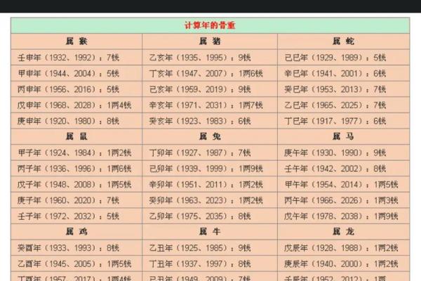 骨称骨算命表