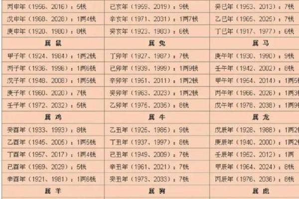 骨称骨算命表