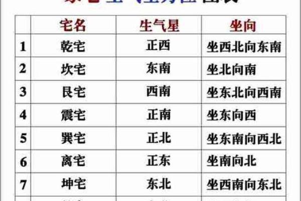 八宅吉凶方位五行
