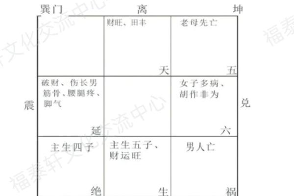 八宅吉凶方位五行