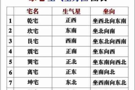 八宅吉凶方位五行
