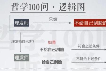 算命悖论是什么意思