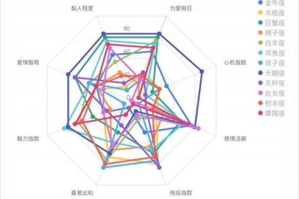 雷达最强的星座是哪个