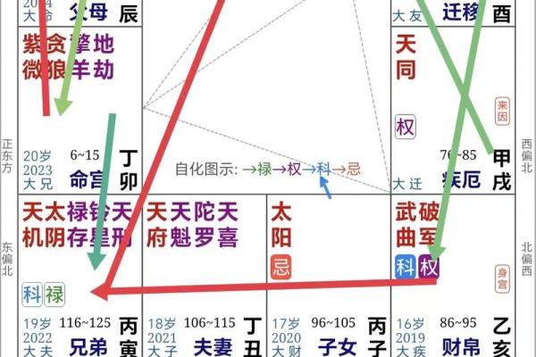 紫薇斗数的四化是什么原理