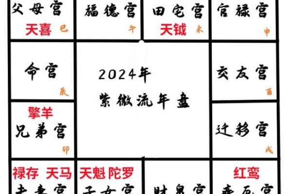 紫薇斗数运势曲线图