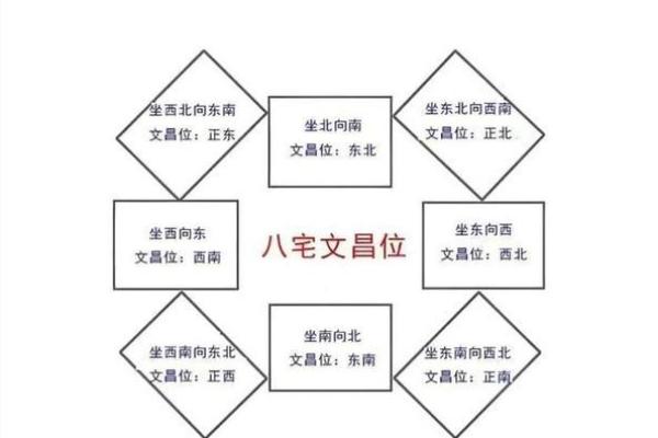 文昌星八字
