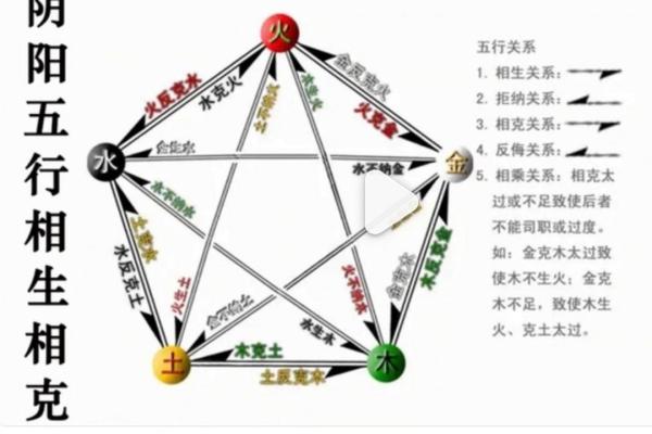 八字五行、十神的生克运行