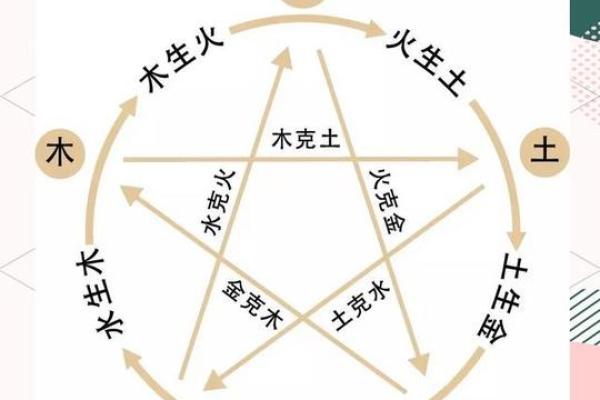 八字中的五行