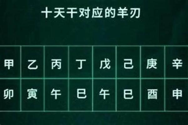 八字羊刃格