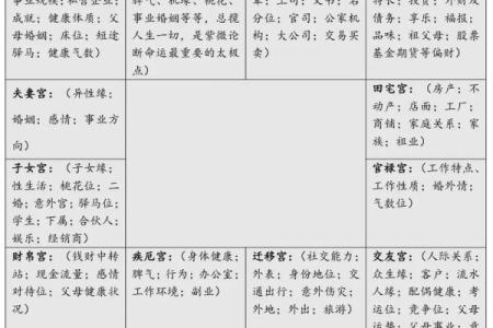 紫微斗数之人事十二宫的其他表意