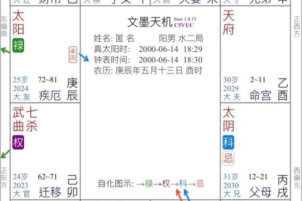 紫微斗数之生年干四化表象:兄弟宫四化入各宫表象 紫微斗数之生年干四化表象:兄弟宫四化入各宫表象