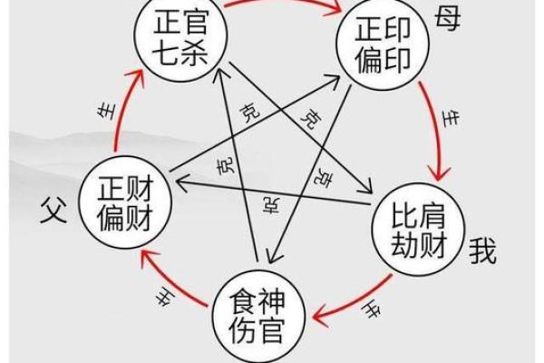 八字中的六亲