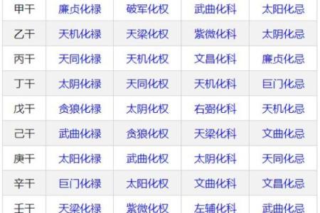 紫薇斗数如何四化