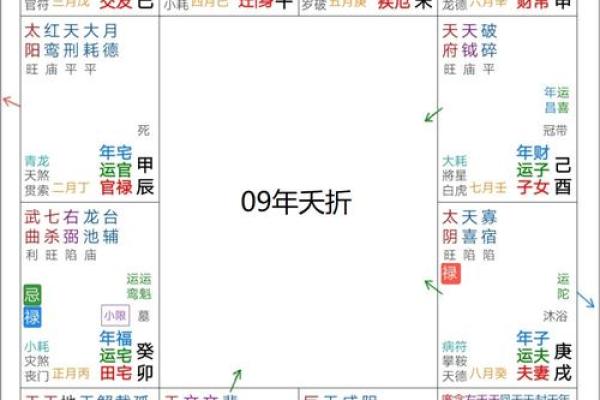 子女早夭的紫薇斗数